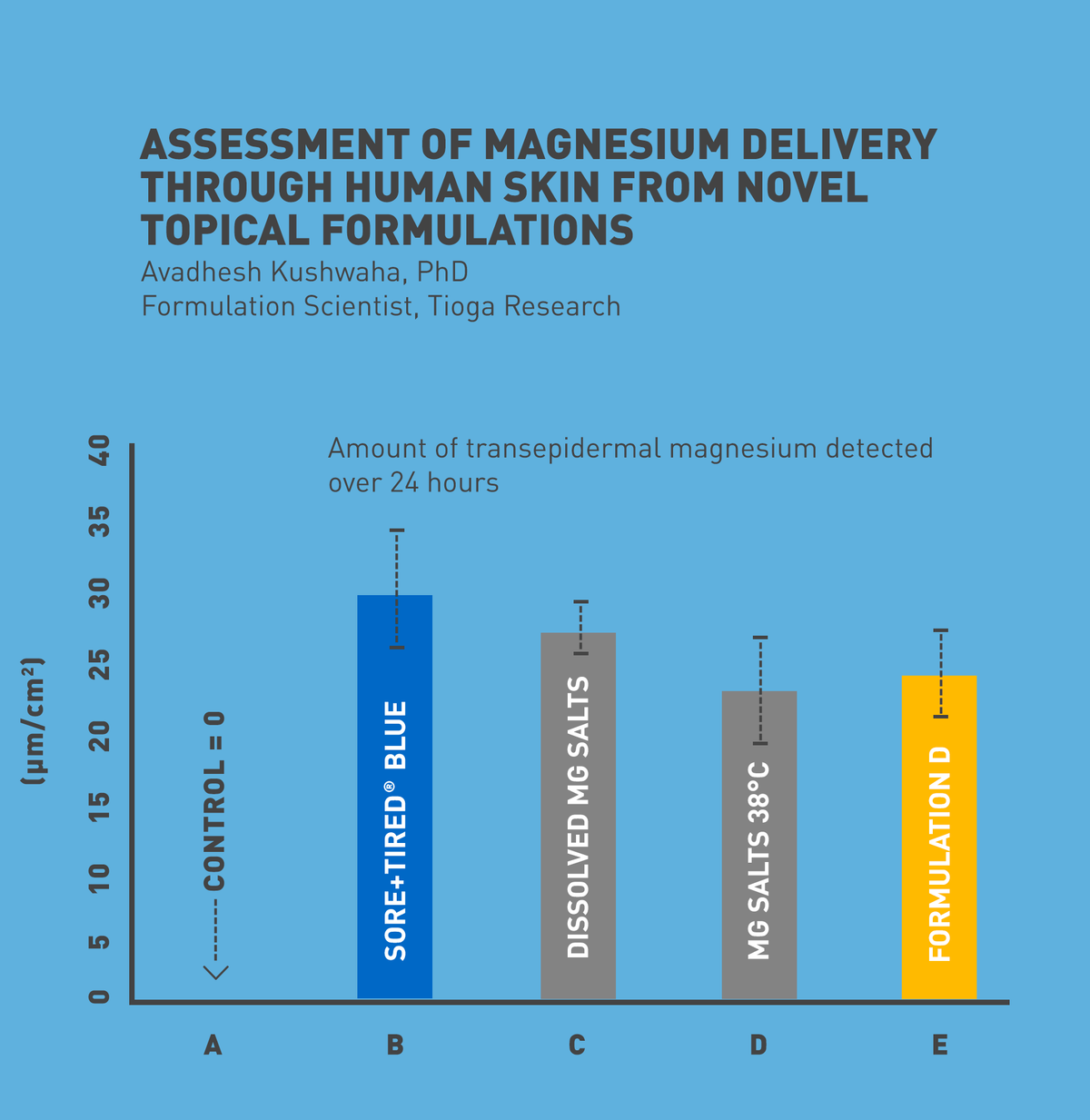 Magnesium absorption research graph
